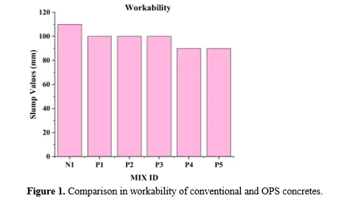 Experimental Studies on the Mechanical and Microstructural Properties of Sustainable Concrete Incorporating Palm Oil Industrial Waste 2 figures