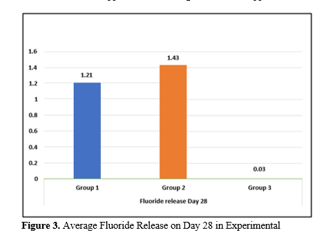 Comparative Assessment of Antibacterial Effectiveness, Bioactivity, Fluoride Release, and Microleakage of Various Bioactive Smart Composites: An In Vitro Investigation. 4 figures