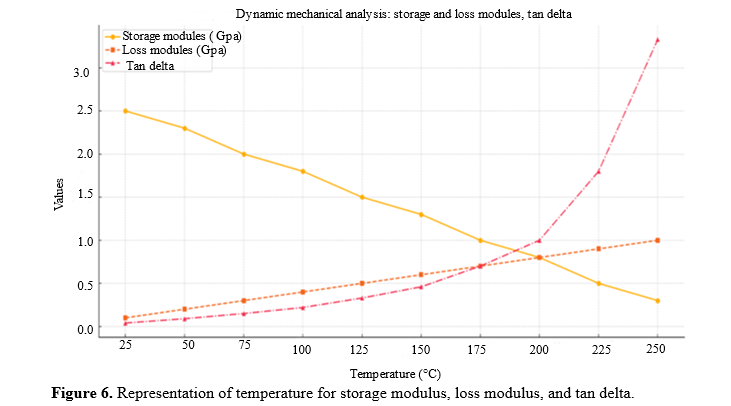 Differential Scanning Calorimetry, Thermogravimetric Analysis, and Dynamic Mechanical Analysis for Advanced Medical Materials 7 figures