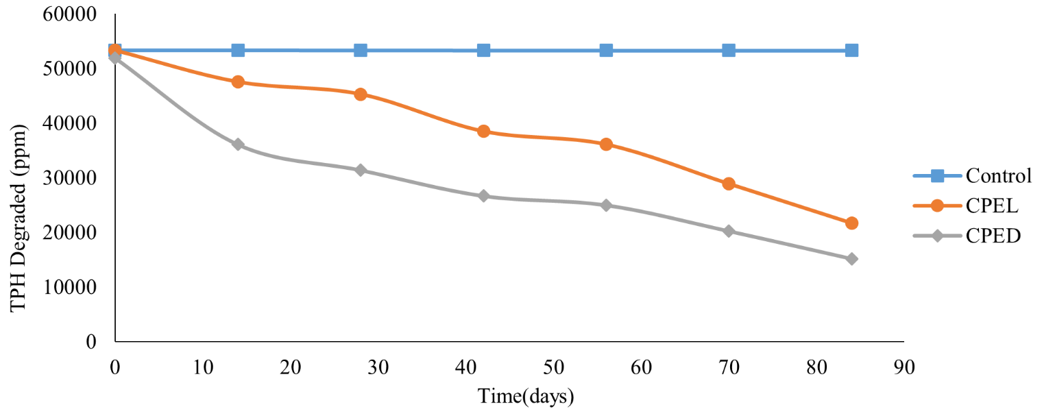 Chaya Plant Extract Jatropha tanjorensis: The Concepts of Bioremediation of Contaminated Soil Evaluation 3 figures