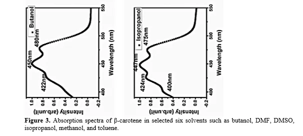 A Study on Solvent Interaction and Thermal Transport of β-Carotene 5 figures
