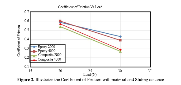 Wear Performance of Cylindrical Shaped Alumina Nanoparticles Filled Epoxy Composite 3 figures