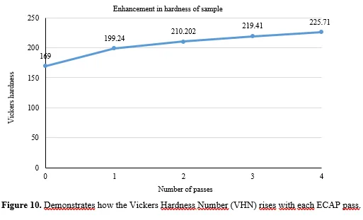 Influence of Die Design Parameters and Mechanical Properties of AA5083 Through Equal Channel Angular Pressing Technique 12 figures