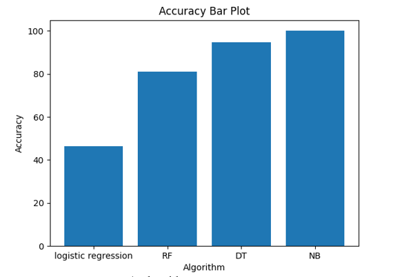 Implementation of Anticipating Rainfall Using Machine Learning 8 figures