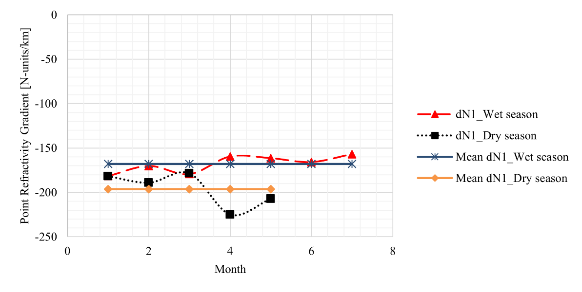 Tropospheric Variation of Point Refractivity Gradient and Geo-climatic Factor over a Coastal Location in Tropical Nigeria 3 figures