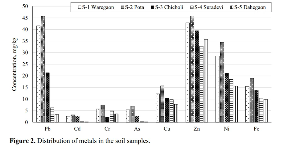 Impact of Fly Ash Pollution on Quality of Agricultural Soils Around Thermal Power Station 7 figures