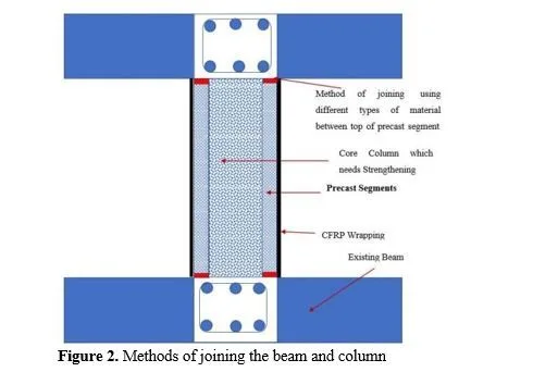 Experimental Study on Load Transfer Mechanism in Columns Retrofitted by Bonding Precast Segments and FRP Wrapping 3 figures