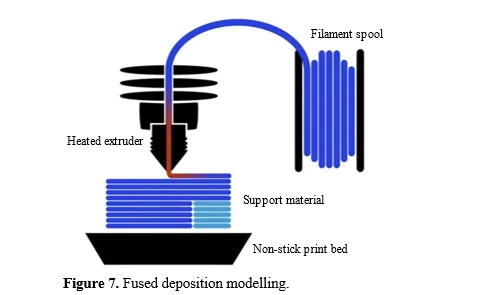 Eco-Friendly Innovations: A Review of 3D Printing with Biodegradable Filaments. 8 figures