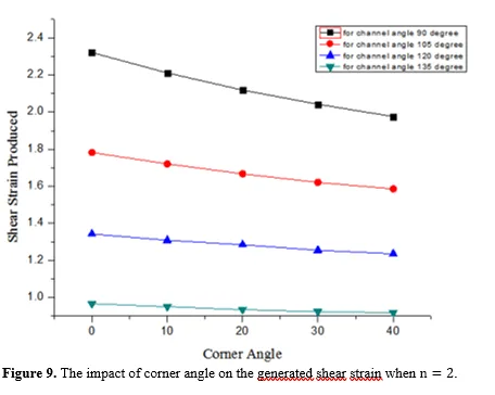 Influence of Die Design Parameters and Mechanical Properties of AA5083 Through Equal Channel Angular Pressing Technique 11 figures