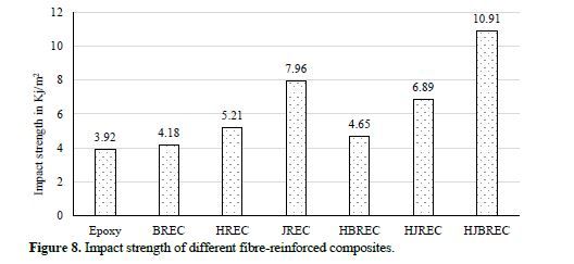 Effect of hybridization on mechanical Characteristics of hemp,bamboo and jute reinforced epoxy bio composites 9 figures