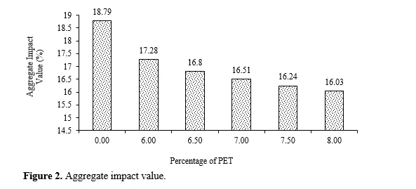Analysis of Physical Properties of Polyethylene Terephthalate Coated Aggregates used in Bituminous Concrete Mixes 3 figures