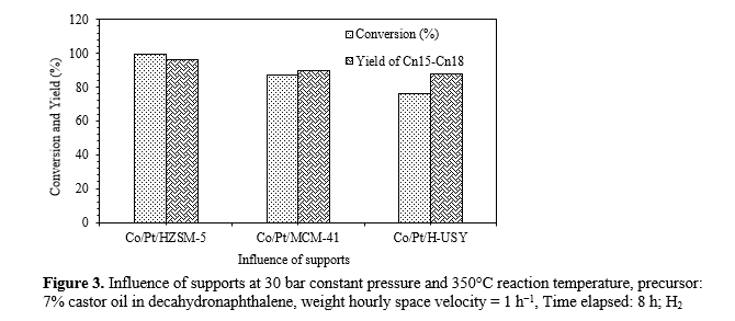 Synthesis of Biofuel from Castor Oil Using Novel Catalysts 4 figures