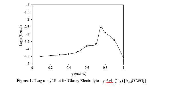 Development and Analysis of Novel Silver Ion-Conducting Glass-Polymer Electrolytes 2 figures