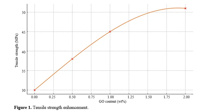 Advanced Functional Nanocomposites: Graphene Oxide Integration into Polyvinyl Alcohol Matrix 2 figures