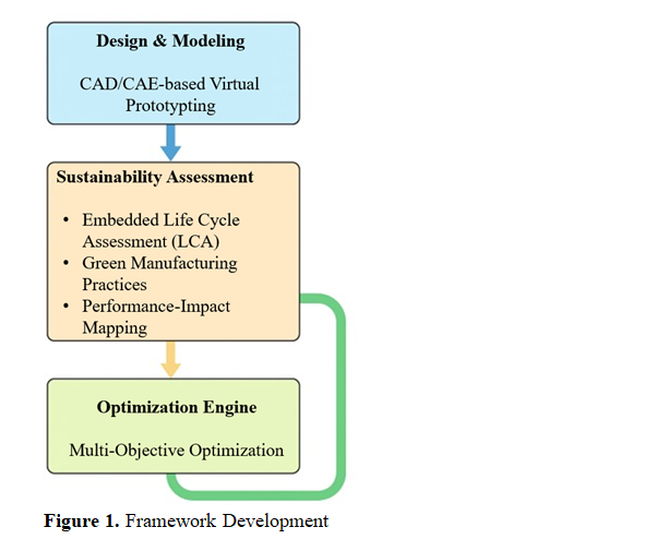 A Sustainable and Green Prototyping Framework for Low-carbon and Resource-efficient Virtual Product Development 2 figures