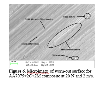 Influence of the Load, Sliding Speed, and Weight Fractions on Wear of a Hybrid Aluminium Metal Matrix Composite 7 figures