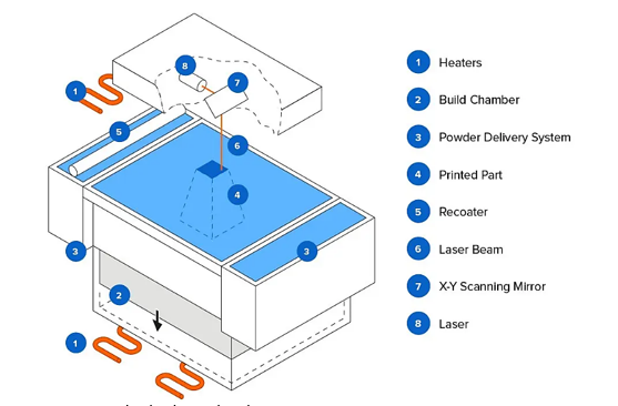 Different Aspects and Processes in 3D Printing: An Overview 2 figures