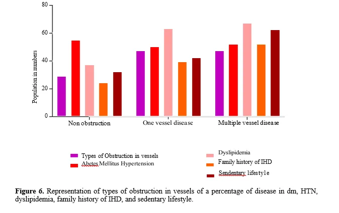 Study of Lipid Profile and Its Correlation with Coronary Angiogram Finding in a Tertiary Care Hospital in an Urban Setting 7 figures