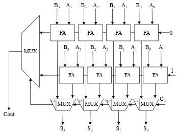 Design and Implementation of Low Latency 16-bit Full Adder 4 figures