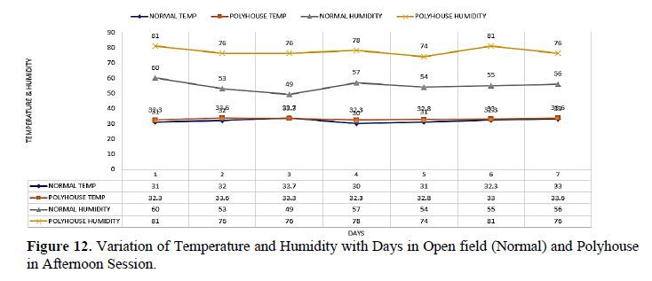 Smart and Precision Polyhouse Farming Using IoT Technology 13 figures