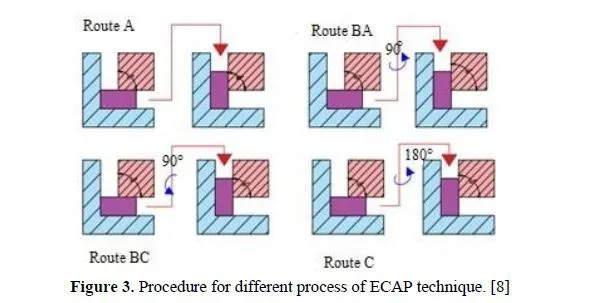Evaluation of microstructure properties and characterization of fracture locus of AA5083 through equal channel angular pressing techniques 4 figures