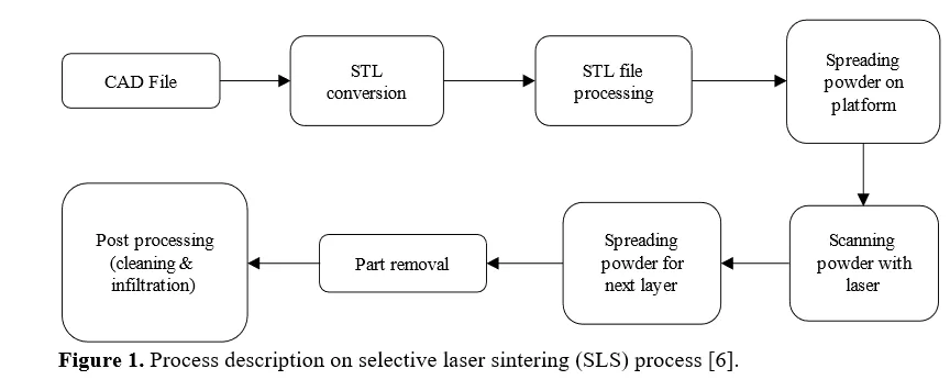 A Review on Materials and Working Process Parameters of Selective Laser Sintering 2 figures