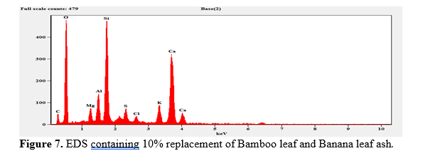 Investigation of Mechanical Properties of Concrete Using Agriculturally Based Waste and Fibers as Additives 8 figures