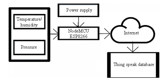 Smart Weather Monitoring Station 2 figures