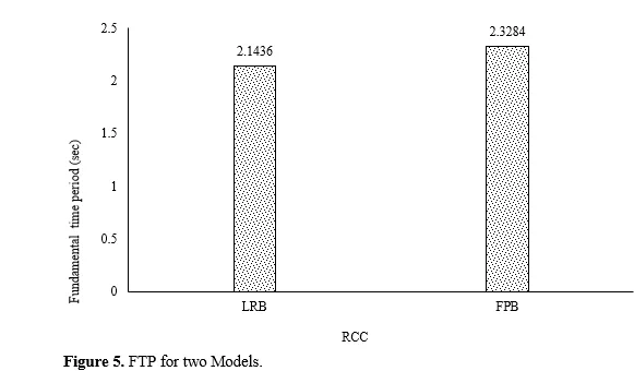 Comparative Analysis of using Rubber isolator and Friction isolator in G+8 Building by SAP 2000 6 figures