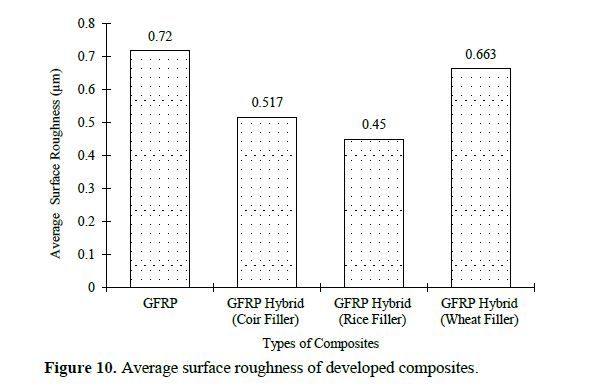 Experimental Investigation of Mechanical Properties of the Composite Materials Reinforced by Agro-based Waste Materials 11 figures