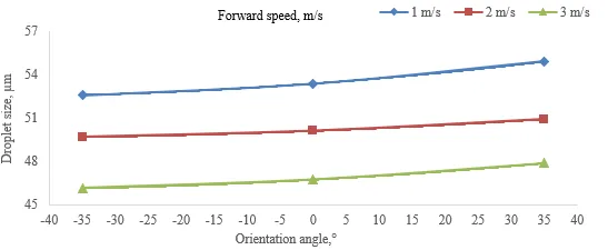 Evaluation of UAV Spaying System for Droplet Size and Droplet Density Using Rotary Centrifugal Nozzles Boom 4 figures