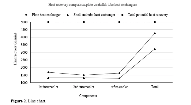 Advancements in Waste Heat Recovery from Multistage Air Compressor Operations 3 figures