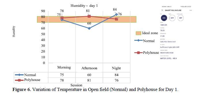 Smart and Precision Polyhouse Farming Using IoT Technology 7 figures
