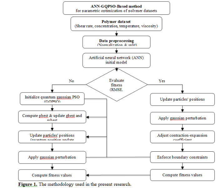Study of an Improved Quantum Particle Swarm Optimization-Based Framework for Neural Network Optimization in Modelling of Polymer Data 2 figures
