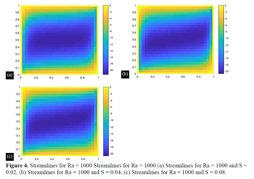 Numerical Simulation of Transient Free Convection in a Rectangular Cavity Filled with Porous Material Using Finite Element Formulations 6 figures