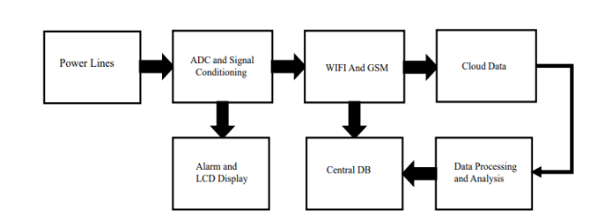 Design and Implementation of an IoT-Based Power Theft Detection System Using Sensor Networks 2 figures