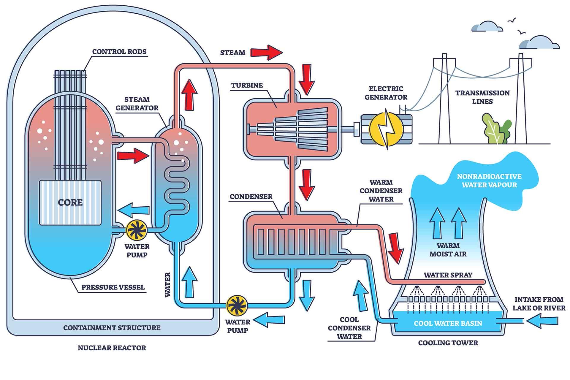 Future of nuclear engineering technologies with advanced reactors and AI