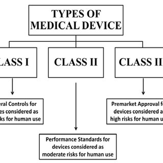 1c053e12 fig 1 classification of medical device q320