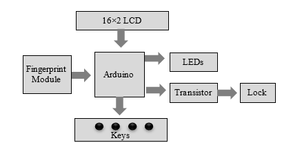 Biometric Banking: Evaluating the Effectiveness of Arduino-Integrated Fingerprint Systems for Locker Security 1 26021e96 fdfd