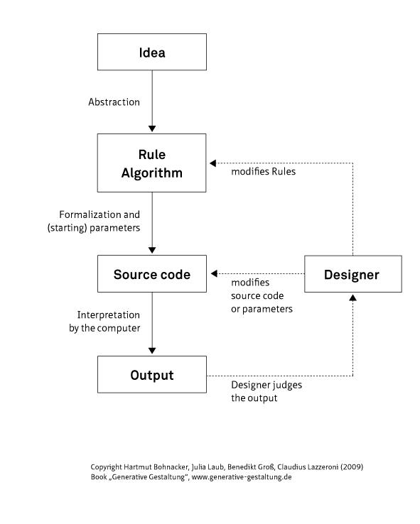 A Critical Review of Generative Design Methods in Computer-Aided Drafting 1 88ee0edd generative design process