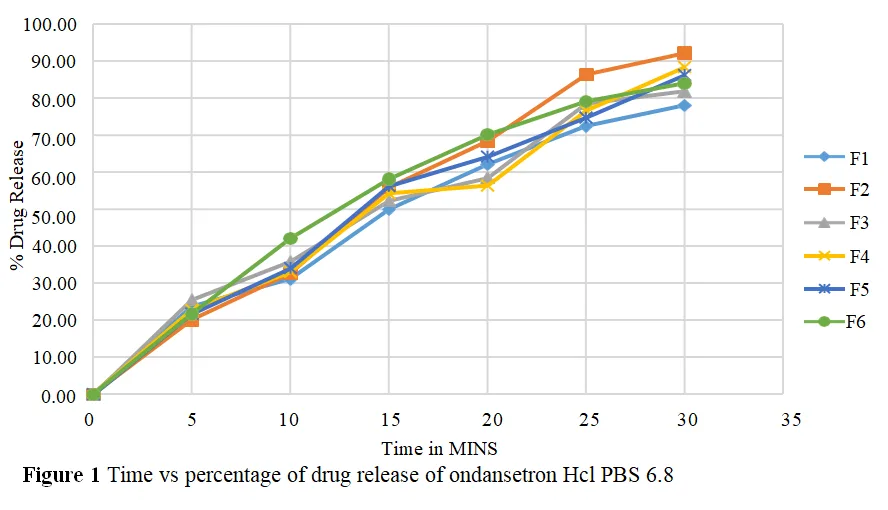 Oral Thin Films of Ondanetron Hcl: Formulation and Performance Evaluation 2 figures