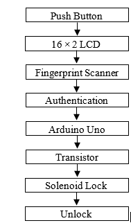 Biometric Banking: Evaluating the Effectiveness of Arduino-Integrated Fingerprint Systems for Locker Security 3 figures