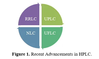 Recent Advancements in High-Performance Liquid Chromatography: A Comparative Approach 2 figures
