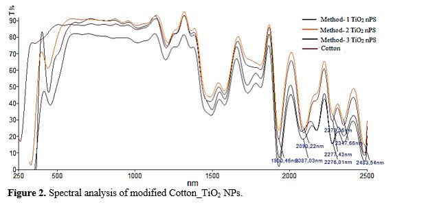 Comparative study of the Antibacterial Properties of Modified Textile Materials with Different Metal Nanoparticles 3 figures