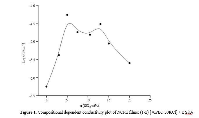 Synthesis and Ion Transport Studies of a New Potassium Ion-Conducting Nanocomposite Polymer Electrolyte 2 figures