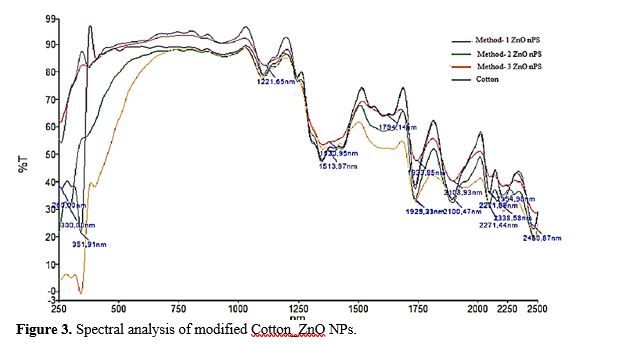 Comparative study of the Antibacterial Properties of Modified Textile Materials with Different Metal Nanoparticles 4 figures