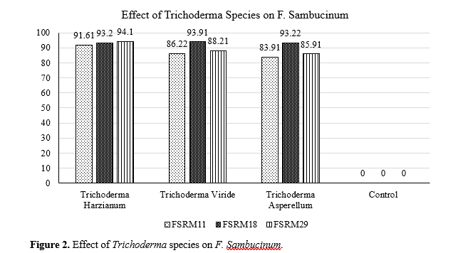 Efficacy Evaluation of Trichoderma Harzianum, T. Viride, & T. Asperellum: Eco-Biocontrol Agents Against Dry Rot of Potato in Pakistan 3 figures
