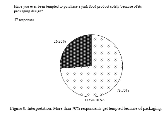 The Effect of Packaging Design Elements on Purchase Intention of Junk Food Among College Students 10 figures