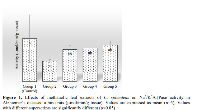 In vivo Modulatory Effect of Clerodendrum Splendens (Glory Blossom) in Aluminum Induced Alzheimer Diseases and Lonchocarpus Sericeus in Rotenone Induced Parkinson’s Disease on Na+/K+ Atpase (Sodium Pump) in the Cerebral Tissues of Male Albino Wister Rats 2 figures