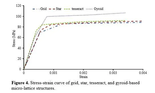 Investigate an Implementation Study of TI-6AL-4V Lattice-based Scaffold Design Using Finite Element Analysis 4 figures